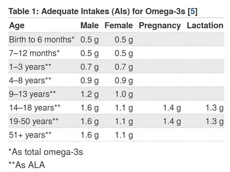 rda omega 3 for men